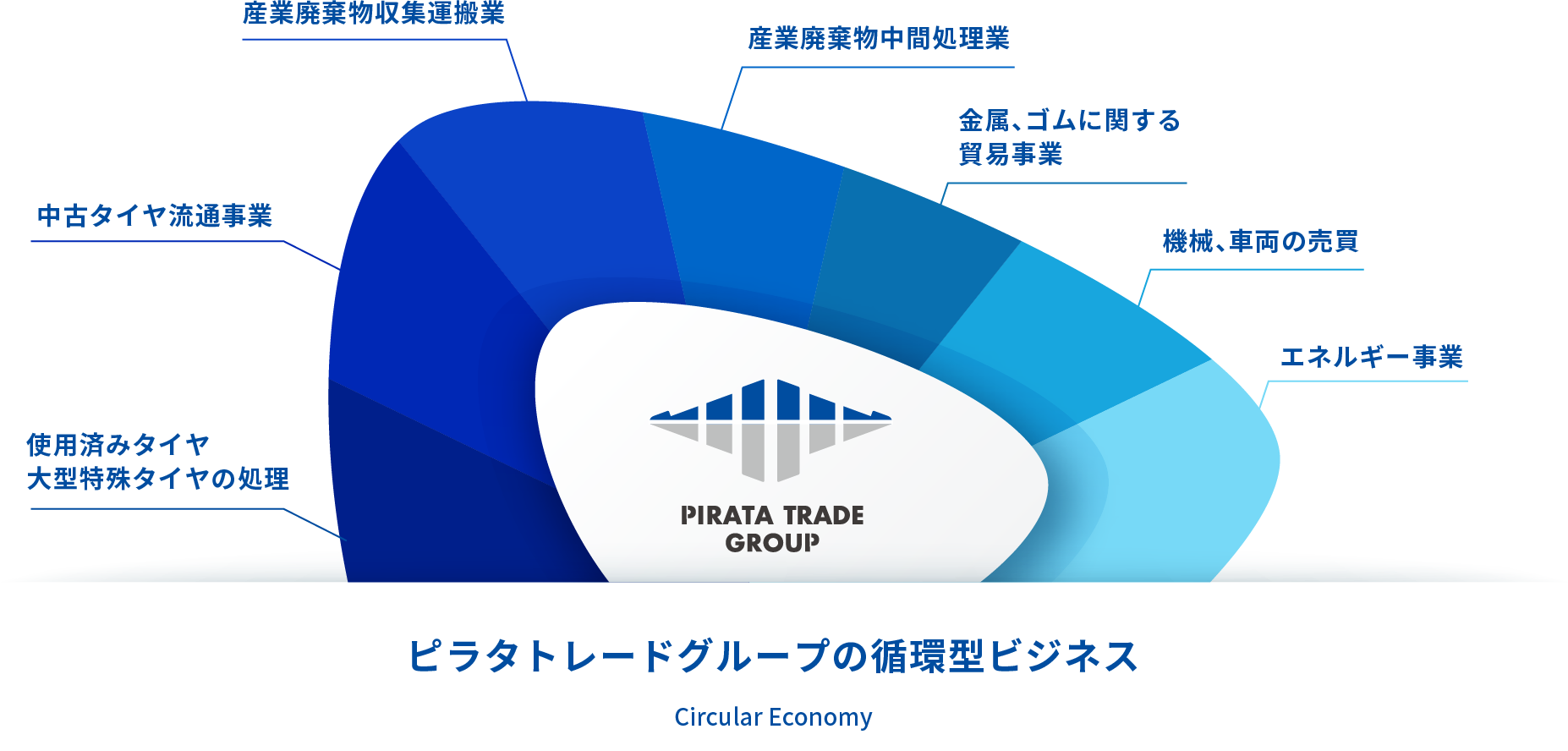 ピラタトレードグループの循環型ビジネス